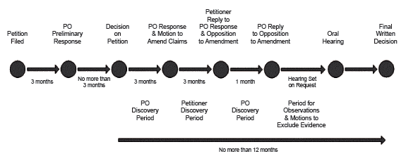 Patent Litigation Forum Timeline